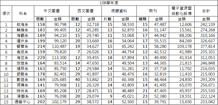 108學年度圖書資源統計