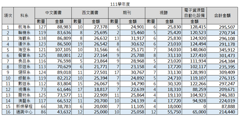 111學年度圖書資源統計