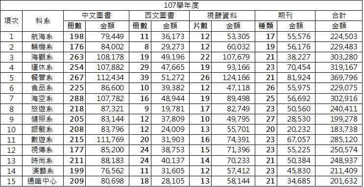 107學年度圖書資源統計