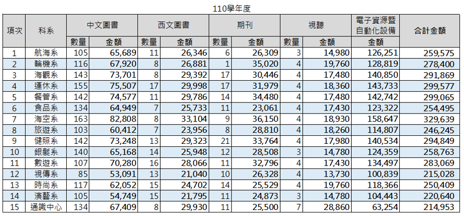 110學年度圖書資源統計