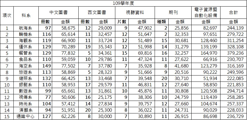 109學年度圖書資源統計